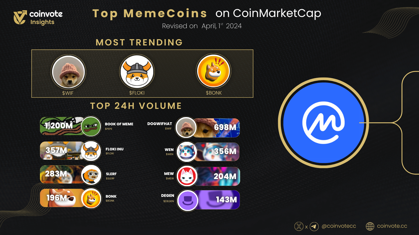 Top MemeCoins on CoinMarketCap April 2024 variant A